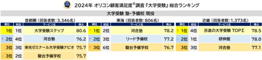 大学受験 塾・予備校 現役_総合(オリコン顧客満足度)