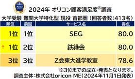 大学受験 難関大学特化型 現役 首都圏_総合(オリコン顧客満足度)