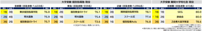 大学受験 個別指導塾 現役/難関大学特化型 現役_総合(オリコン顧客満足度)