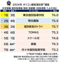 大学受験 個別指導塾 現役 首都圏_総合(オリコン顧客満足度)