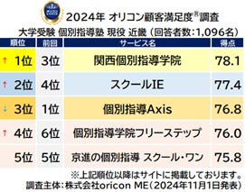 大学受験 個別指導塾 現役 近畿_総合(オリコン顧客満足度)