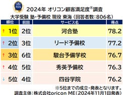 大学受験 塾・予備校 現役 東海_総合(オリコン顧客満足度)
