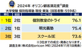 大学受験 個別指導塾 現役 東海_総合(オリコン顧客満足度)