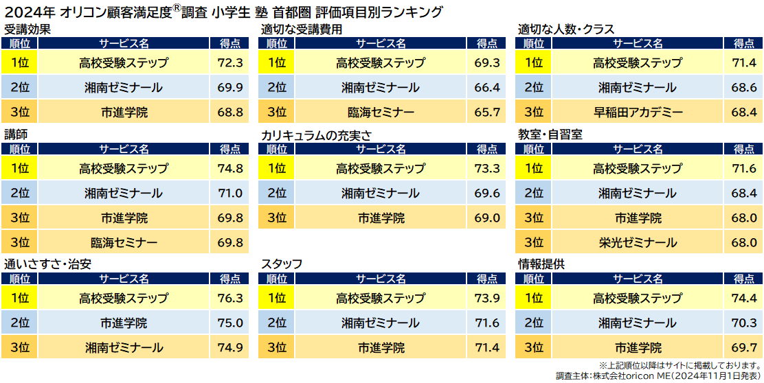 小学生 塾 首都圏_評価項目別ランキング（オリコン顧客満足度®調査）