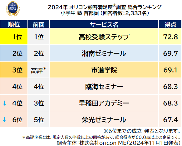 小学生 塾 首都圏_総合ランキング_前回順位つき（オリコン顧客満足度®調査）