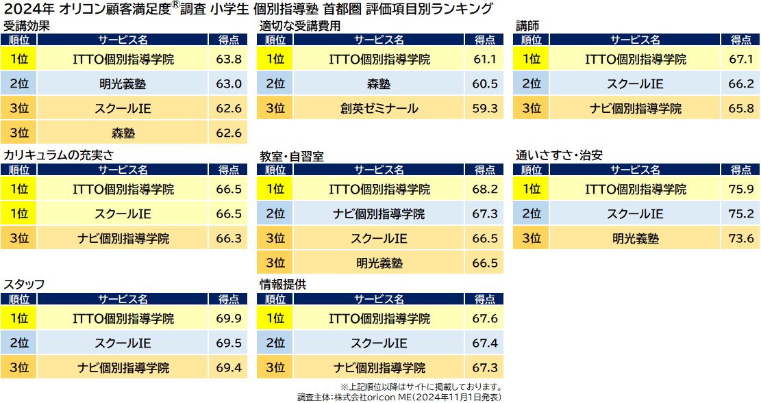 小学生 個別指導塾 首都圏_評価項目別ランキング（オリコン顧客満足度®調査）