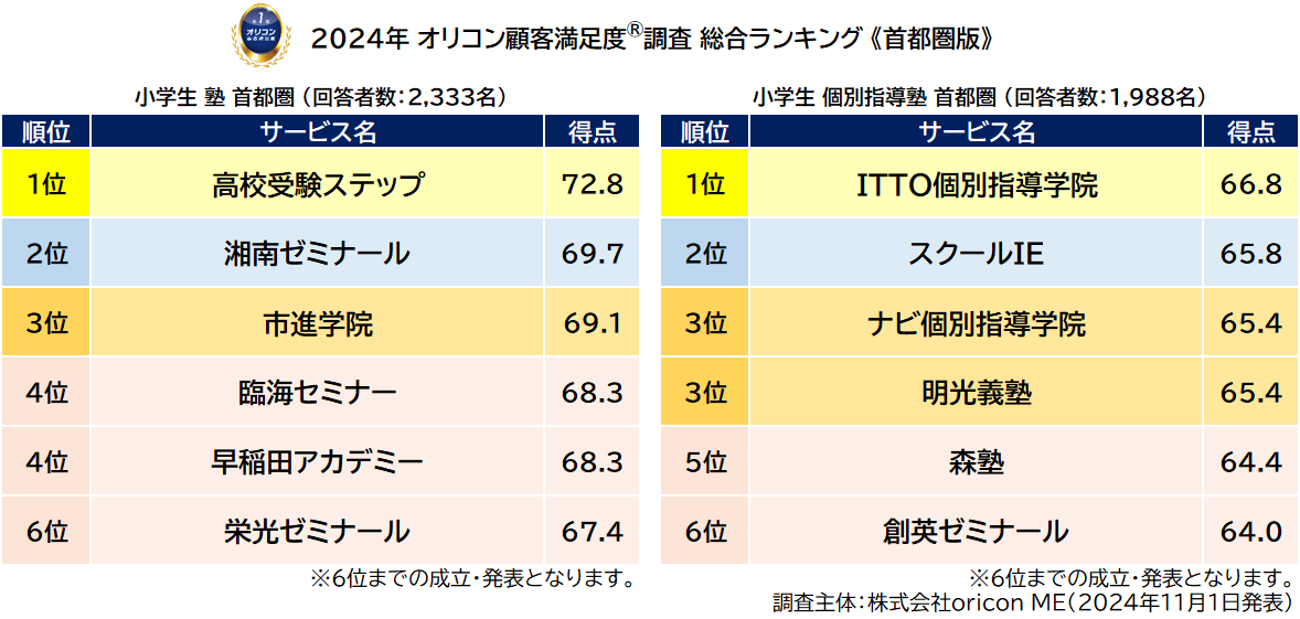 小学生 塾 首都圏・小学生 個別指導塾 首都圏_総合ランキング（オリコン顧客満足度®調査）