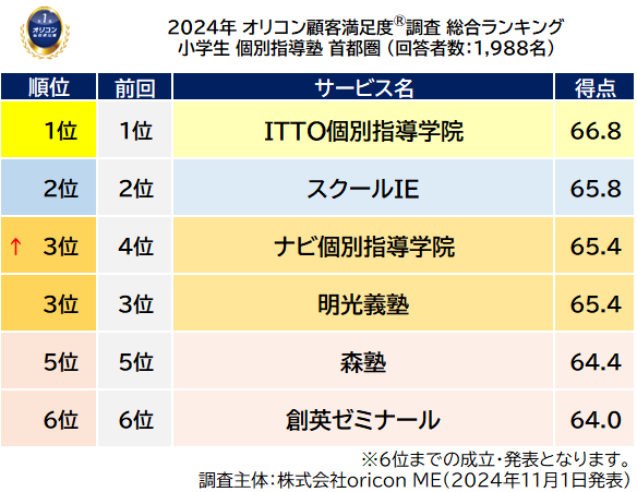 小学生 個別指導塾 首都圏_総合ランキング_前回順位つき（オリコン顧客満足度®調査）