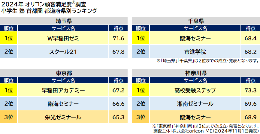 小学生 塾 首都圏 都道府県別ランキング（オリコン顧客満足度®調査）