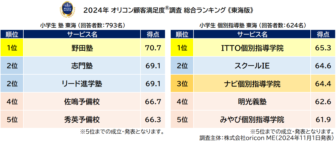 小学生 塾 東海・小学生 個別指導塾 東海_総合ランキング（オリコン顧客満足度®調査）