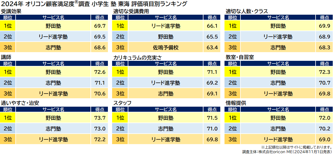 小学生 塾 東海_評価項目別ランキング（オリコン顧客満足度®調査）