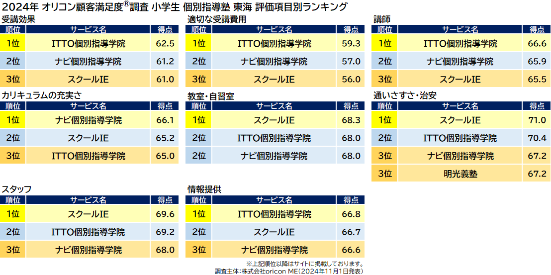 小学生 個別指導塾 東海_評価項目別ランキング（オリコン顧客満足度®調査）