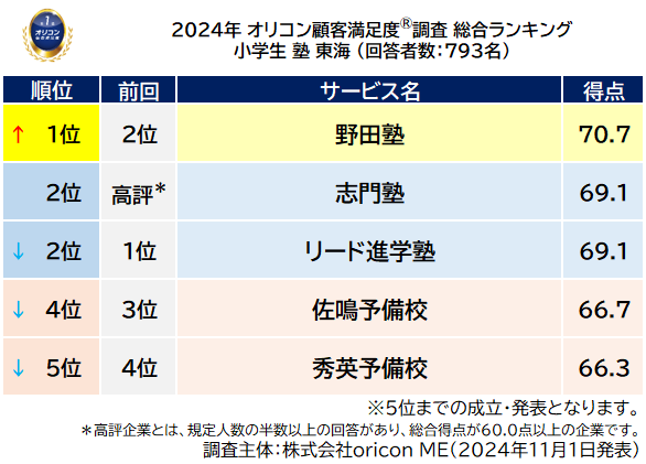 小学生 塾 東海_総合ランキング_前回順位つき（オリコン顧客満足度®調査）