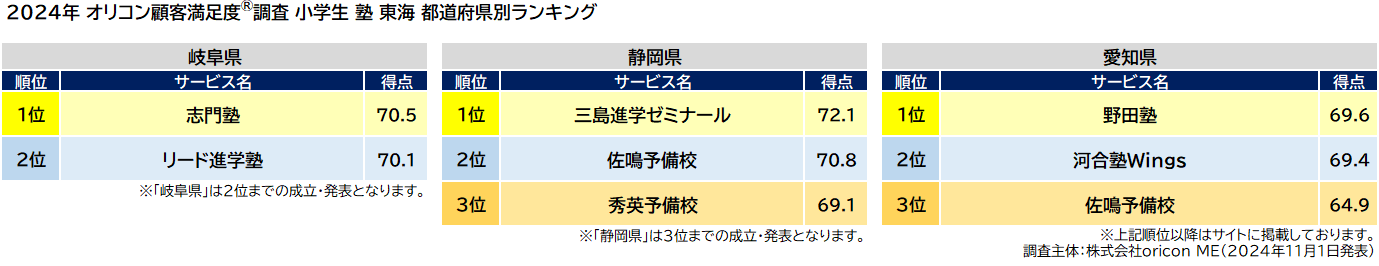 小学生 塾 東海_都道府県別ランキング（オリコン顧客満足度®調査）