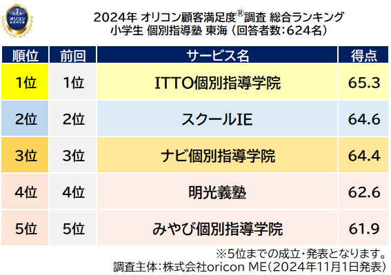 小学生 個別指導塾 東海_総合ランキング_前回順位つき（オリコン顧客満足度®調査）