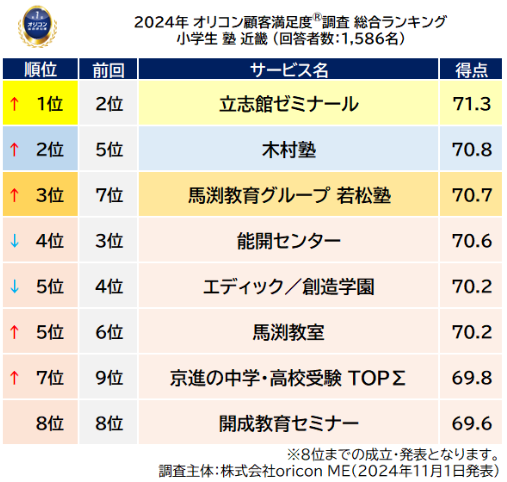 小学生 塾 近畿_総合ランキング_前回順位つき（オリコン顧客満足度®調査）