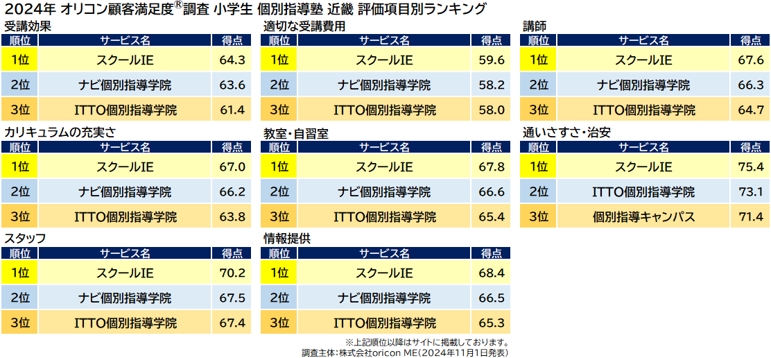 小学生 個別指導塾 近畿_評価項目別ランキング（オリコン顧客満足度®調査）
