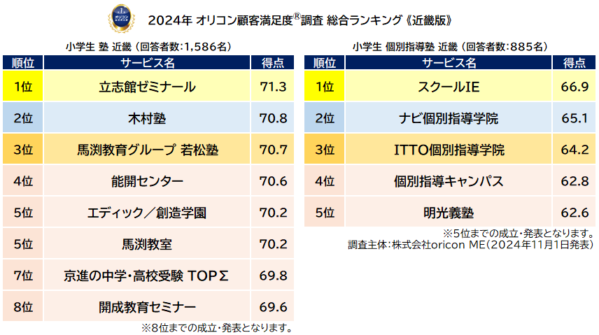 小学生 塾 近畿・小学生 個別指導塾 近畿_総合ランキング（オリコン顧客満足度®調査）