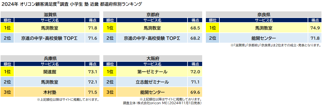 小学生 塾 近畿_都道府県別ランキング（オリコン顧客満足度®調査）