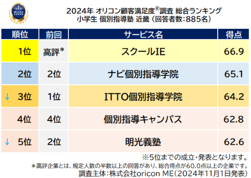 小学生 個別指導塾 近畿_総合ランキング_前回順位つき（オリコン顧客満足度®調査）