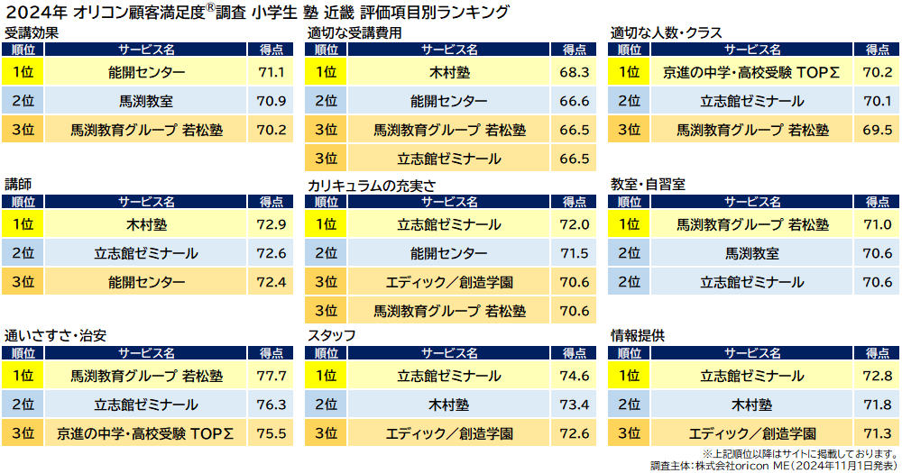 小学生 塾 近畿_評価項目別ランキング（オリコン顧客満足度®調査）