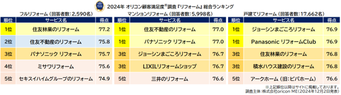 リフォームランキング_総合まとめ（オリコン顧客満足度）