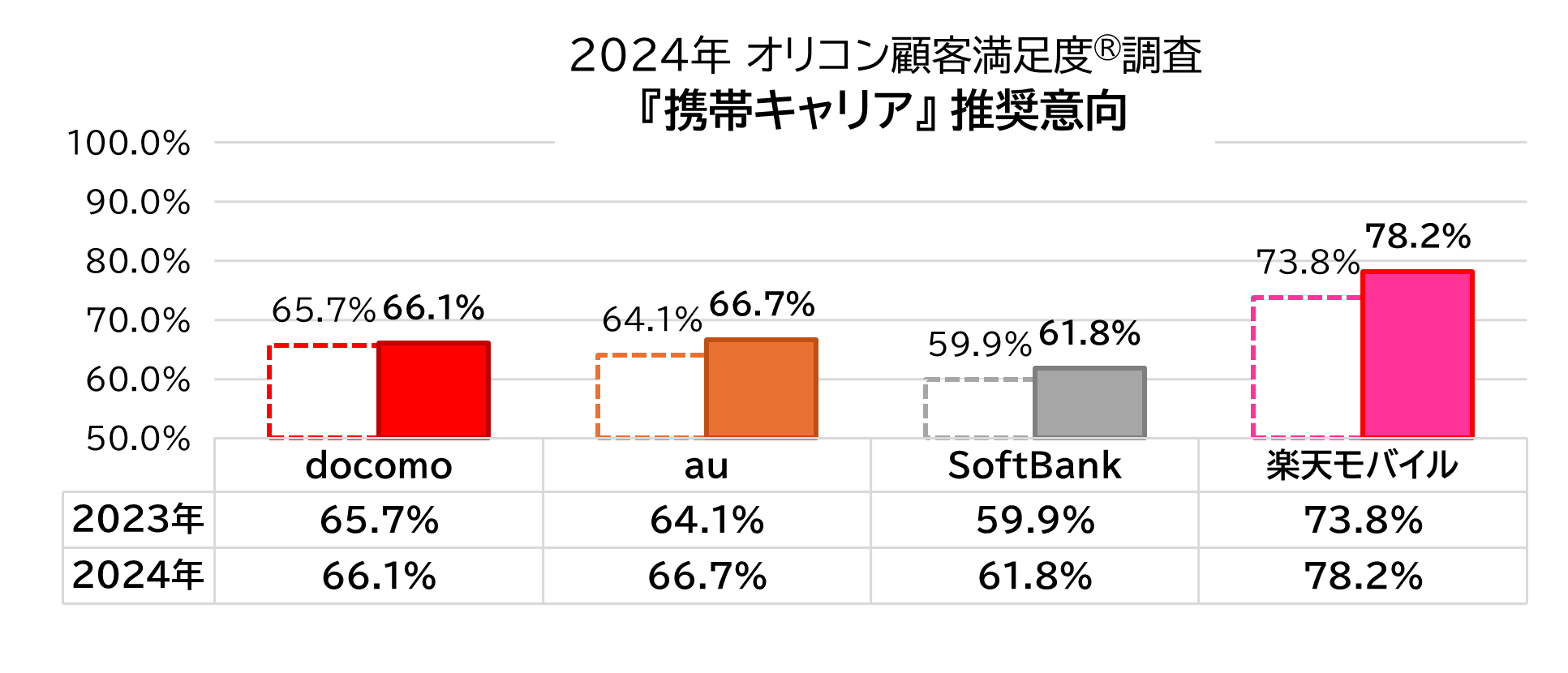 推奨意向 携帯キャリア（2024年 オリコン顧客満足度®調査）