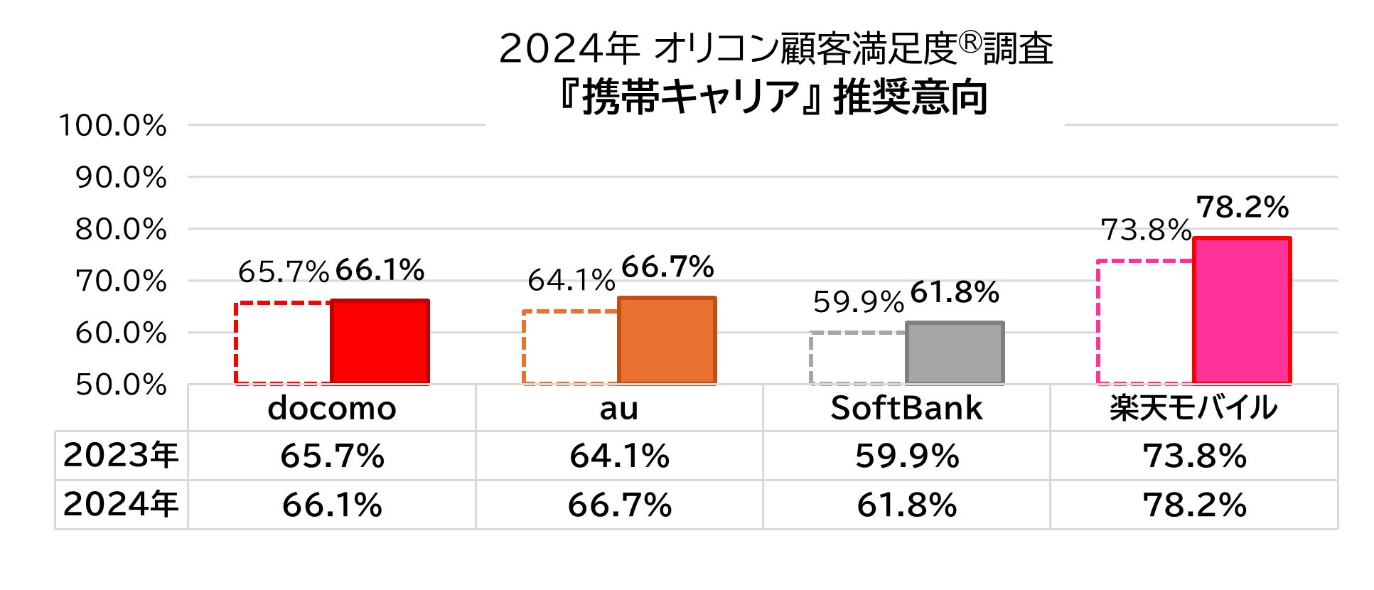 推奨意向 携帯キャリア(2024年 オリコン顧客満足度®調査)