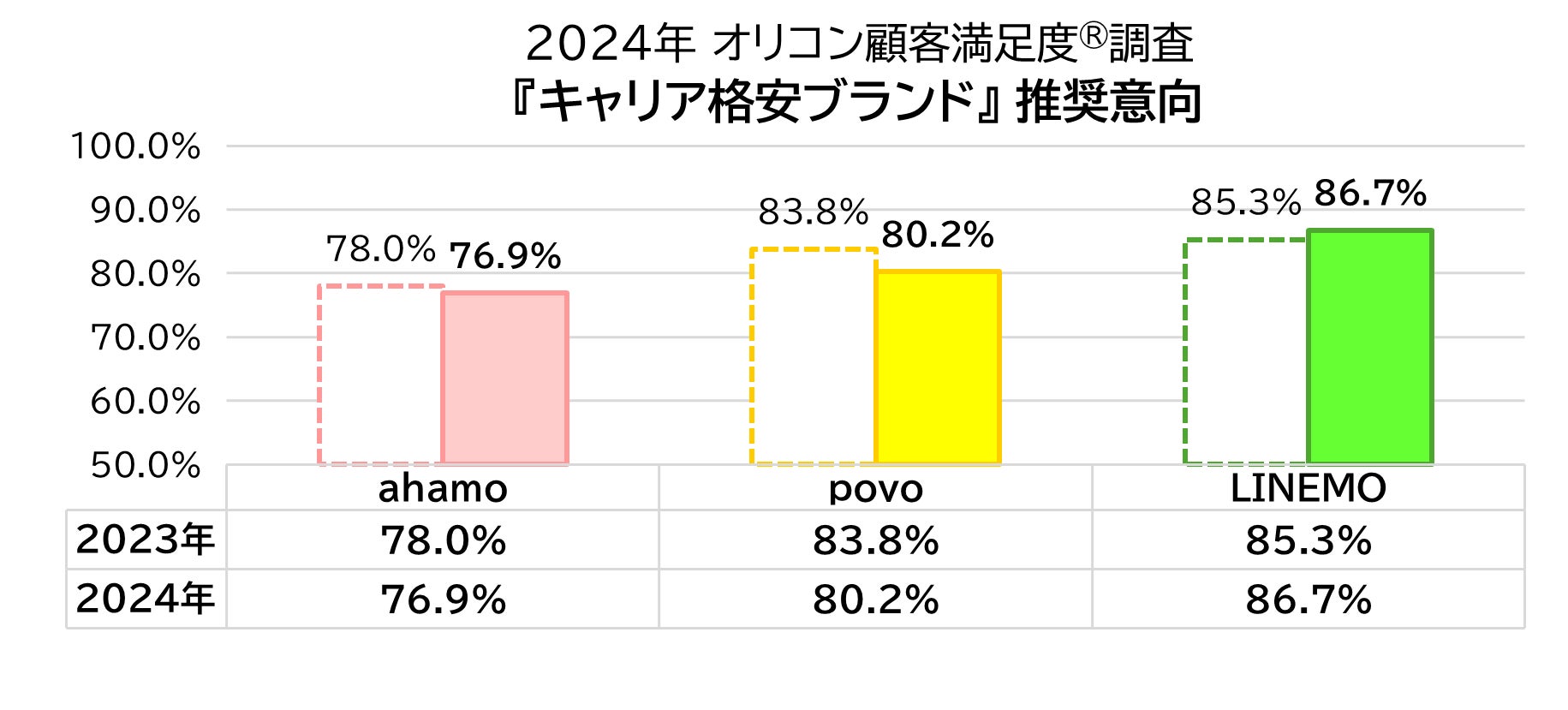 推奨意向 キャリア格安ブランド(2024年 オリコン顧客満足度®調査)