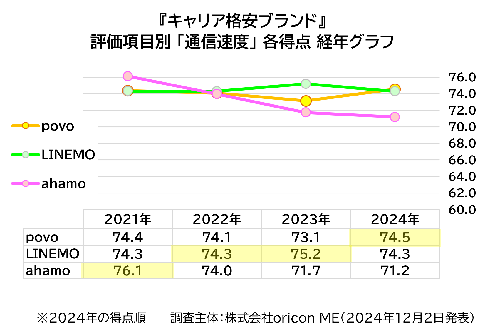 キャリア格安ブランド 評価項目別 「通信速度」 各得点 経年グラフ