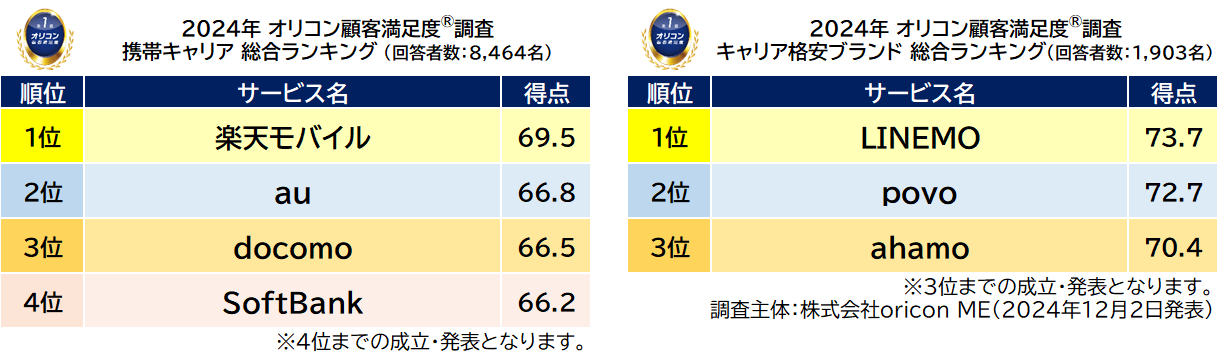 総合ランキング 携帯キャリア／キャリア格安ブランド（2024年 オリコン顧客満足度®調査）