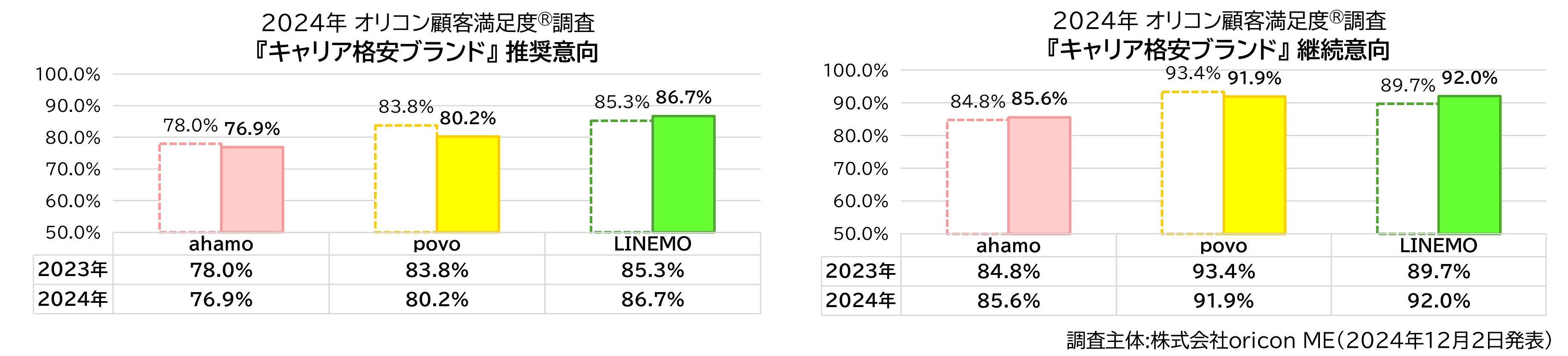 推奨意向＆継続意向 キャリア格安ブランド（2024年 オリコン顧客満足度®調査）