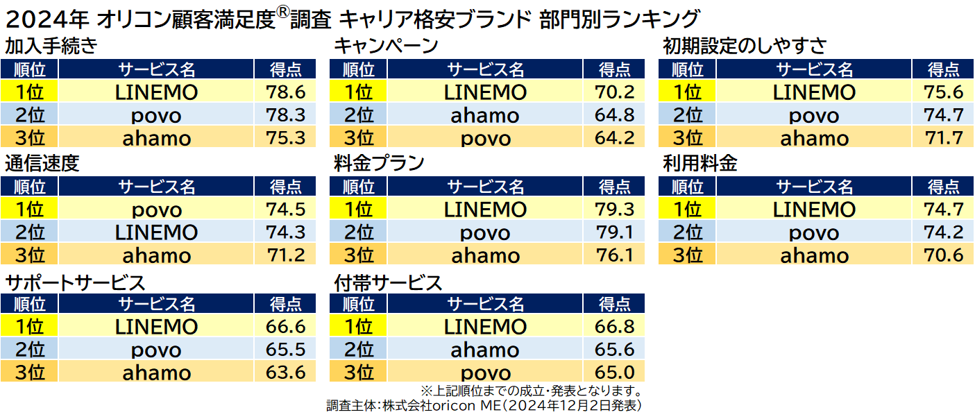 評価項目別ランキング キャリア格安ブランド（2024年 オリコン顧客満足度®調査）