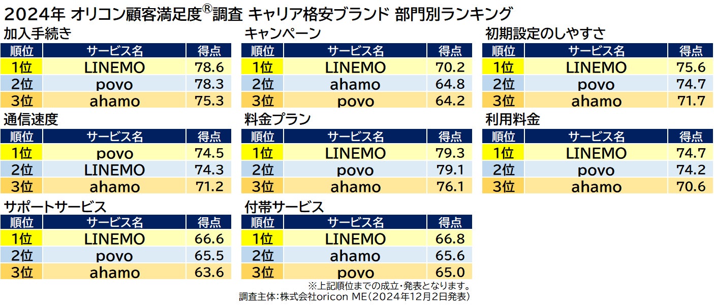 評価項目別ランキング キャリア格安ブランド(2024年 オリコン顧客満足度®調査)