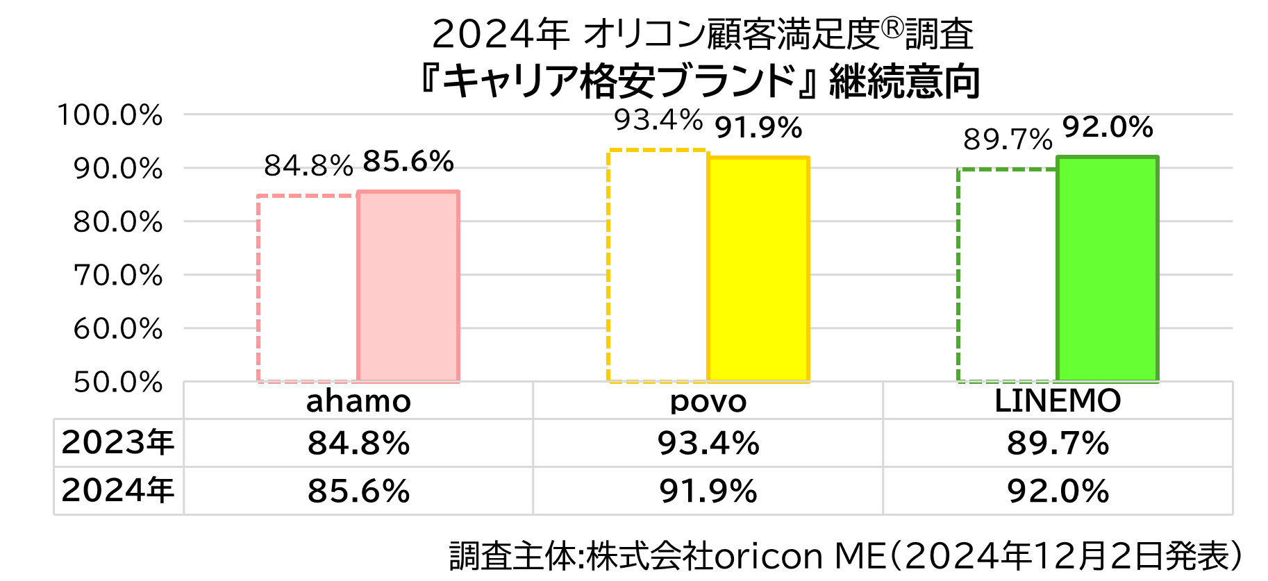 継続意向 キャリア格安ブランド（2024年 オリコン顧客満足度®調査）