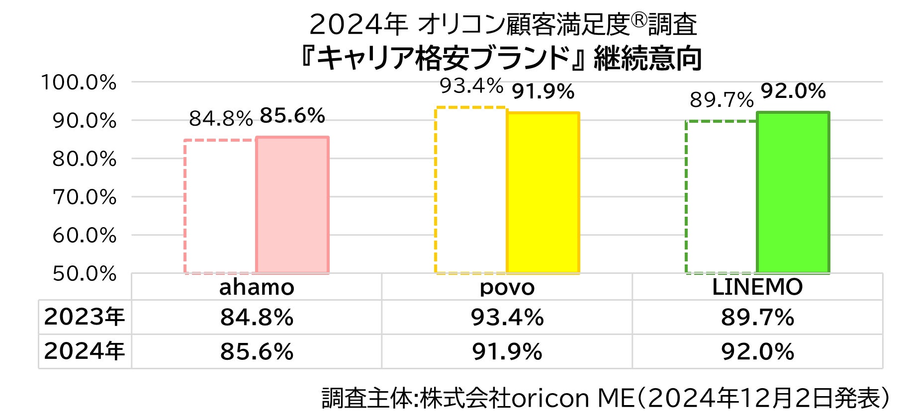 継続意向 キャリア格安ブランド(2024年 オリコン顧客満足度®調査)