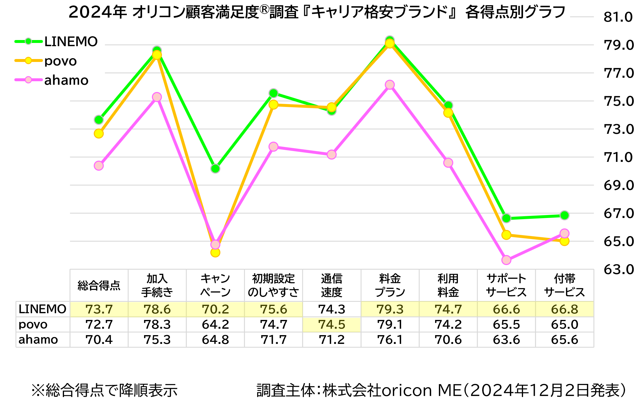 キャリア格安ブランド 各得点別グラフ（2024年 オリコン顧客満足度®調査）