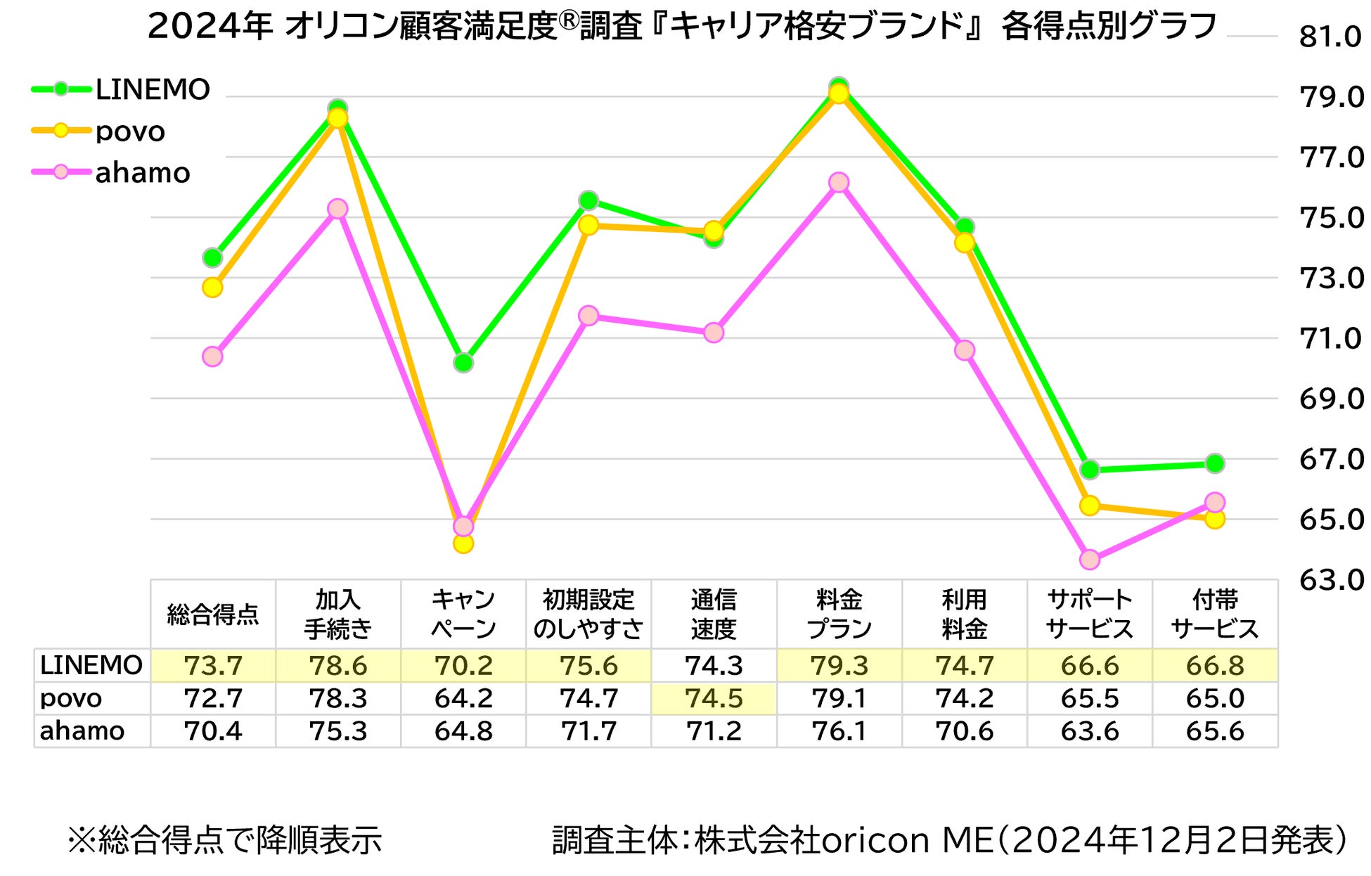 キャリア格安ブランド 各得点別グラフ(2024年 オリコン顧客満足度®調査)