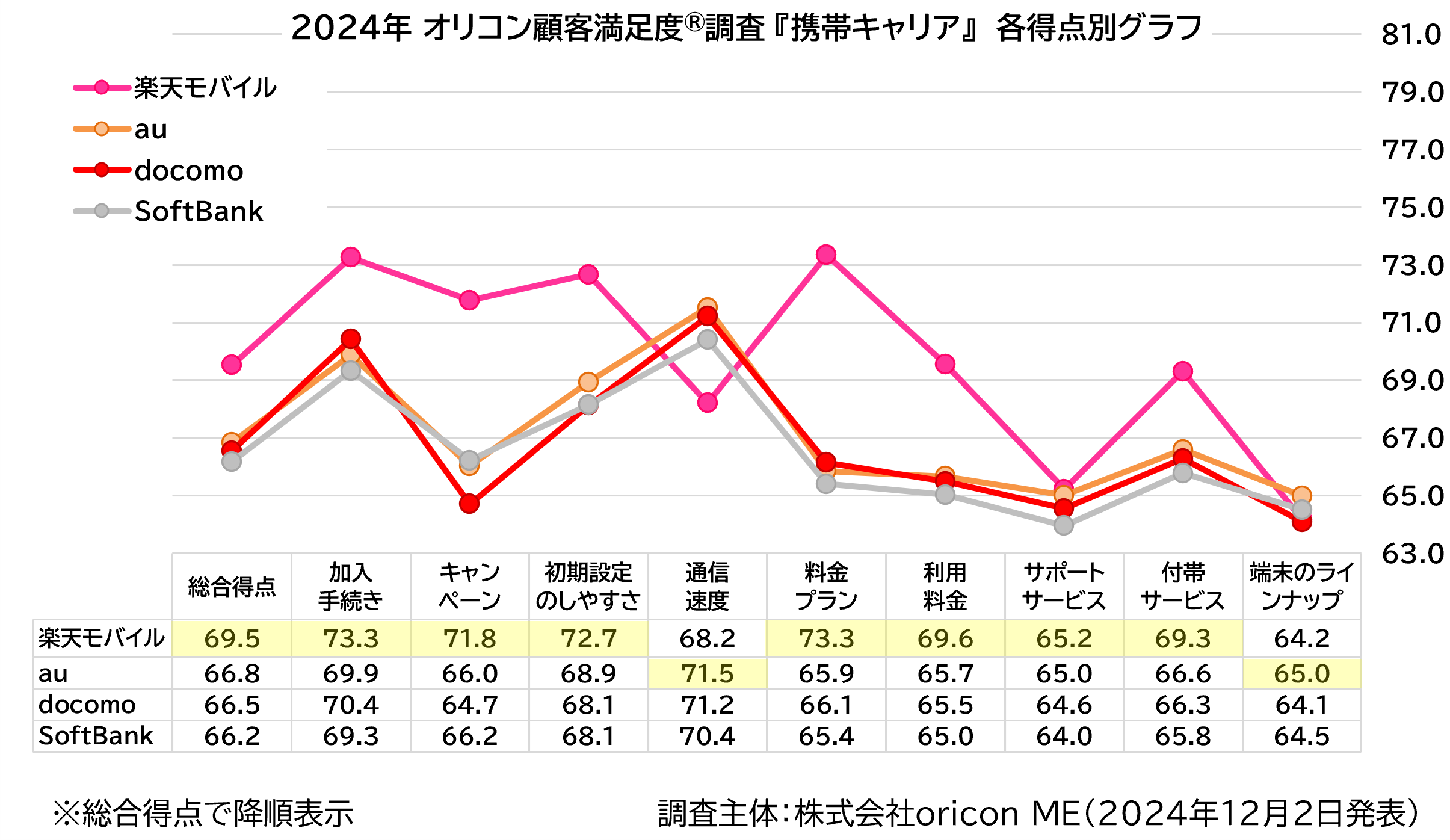 携帯キャリア 各得点別グラフ（2024年 オリコン顧客満足度®調査）