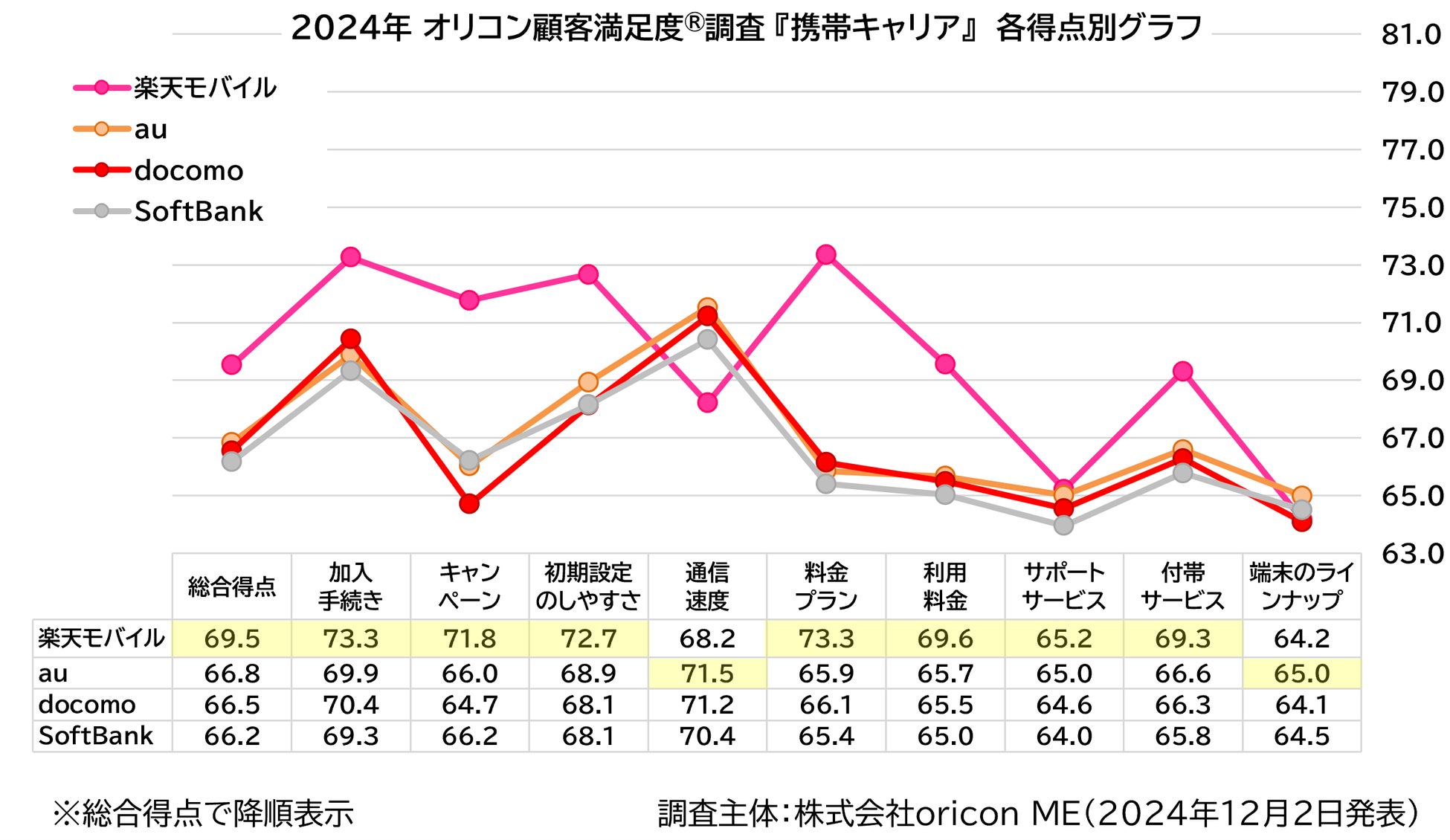 携帯キャリア 各得点別グラフ(2024年 オリコン顧客満足度®調査)