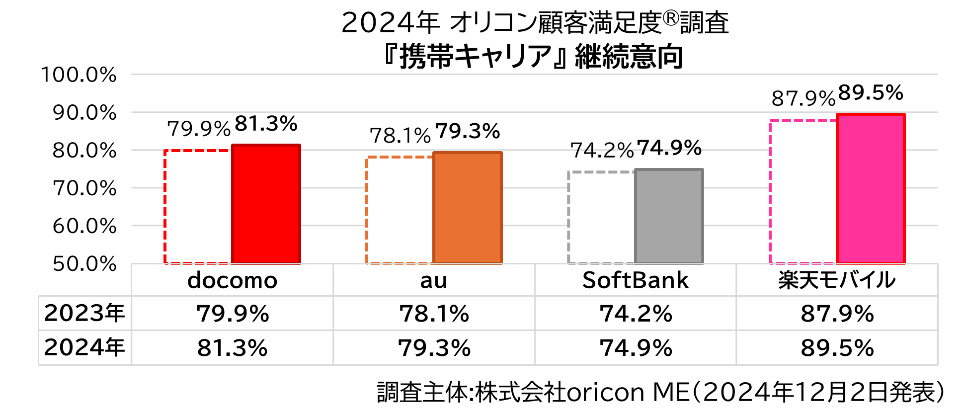 継続意向 携帯キャリア（2024年 オリコン顧客満足度®調査）