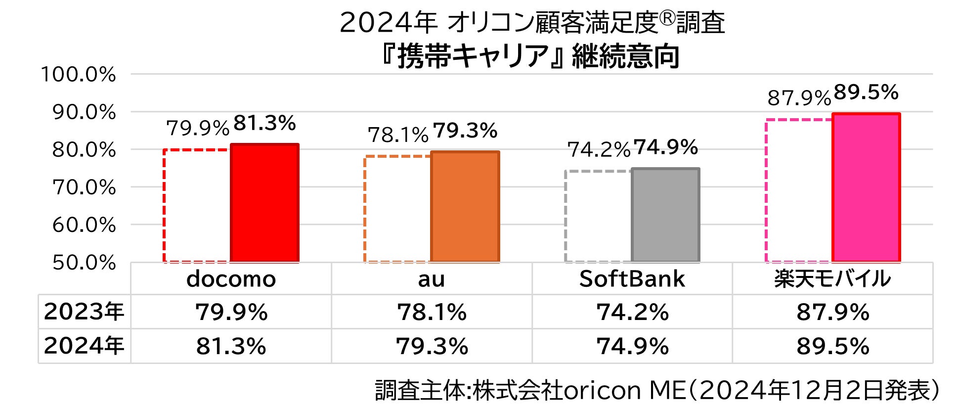 継続意向 携帯キャリア(2024年 オリコン顧客満足度®調査)