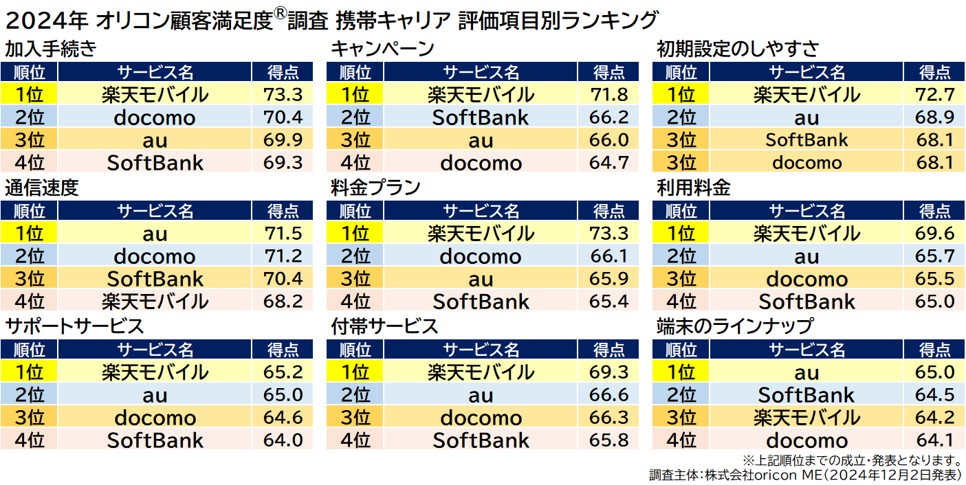 評価項目別ランキング 携帯キャリア（2024年 オリコン顧客満足度®調査）