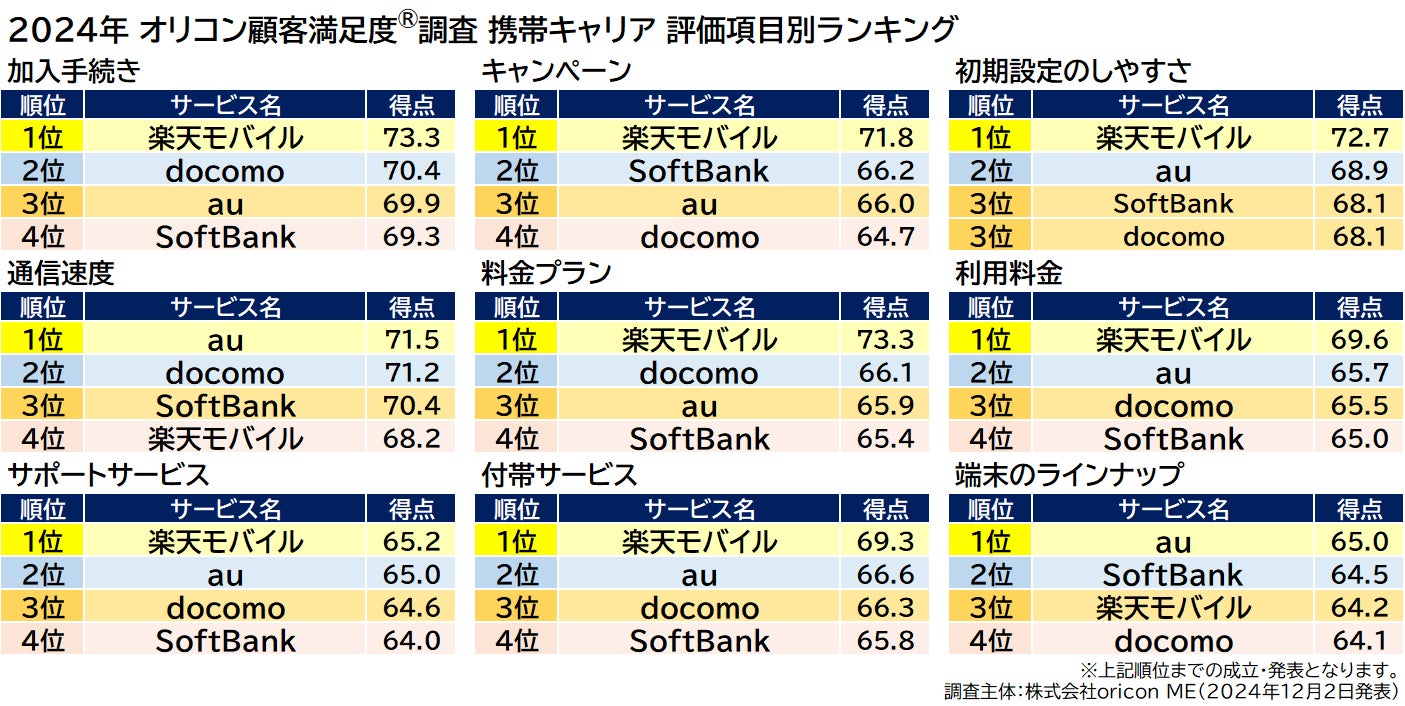 評価項目別ランキング 携帯キャリア(2024年 オリコン顧客満足度®調査)