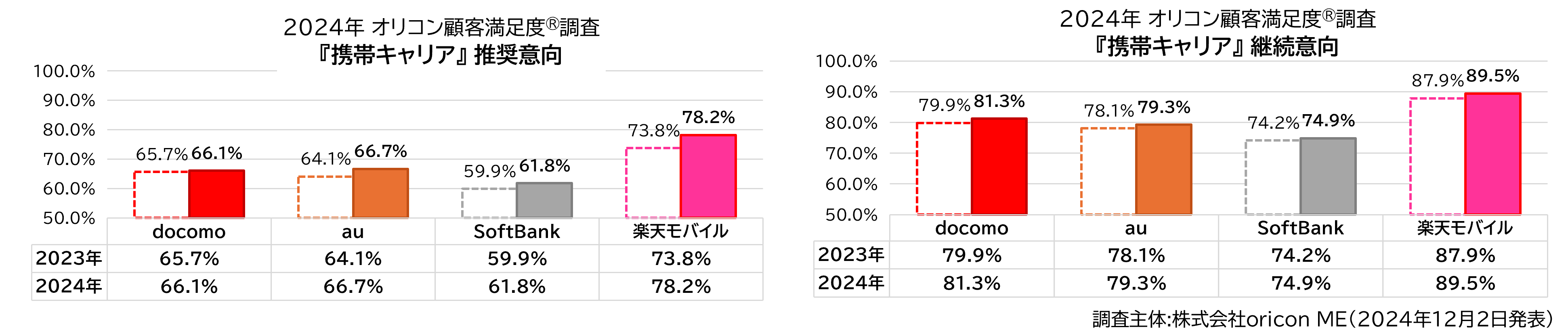 推奨意向＆継続意向 携帯キャリア（2024年 オリコン顧客満足度®調査）