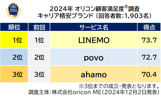 前回順位つき総合ランキング キャリア格安ブランド（2024年 オリコン顧客満足度®調査）