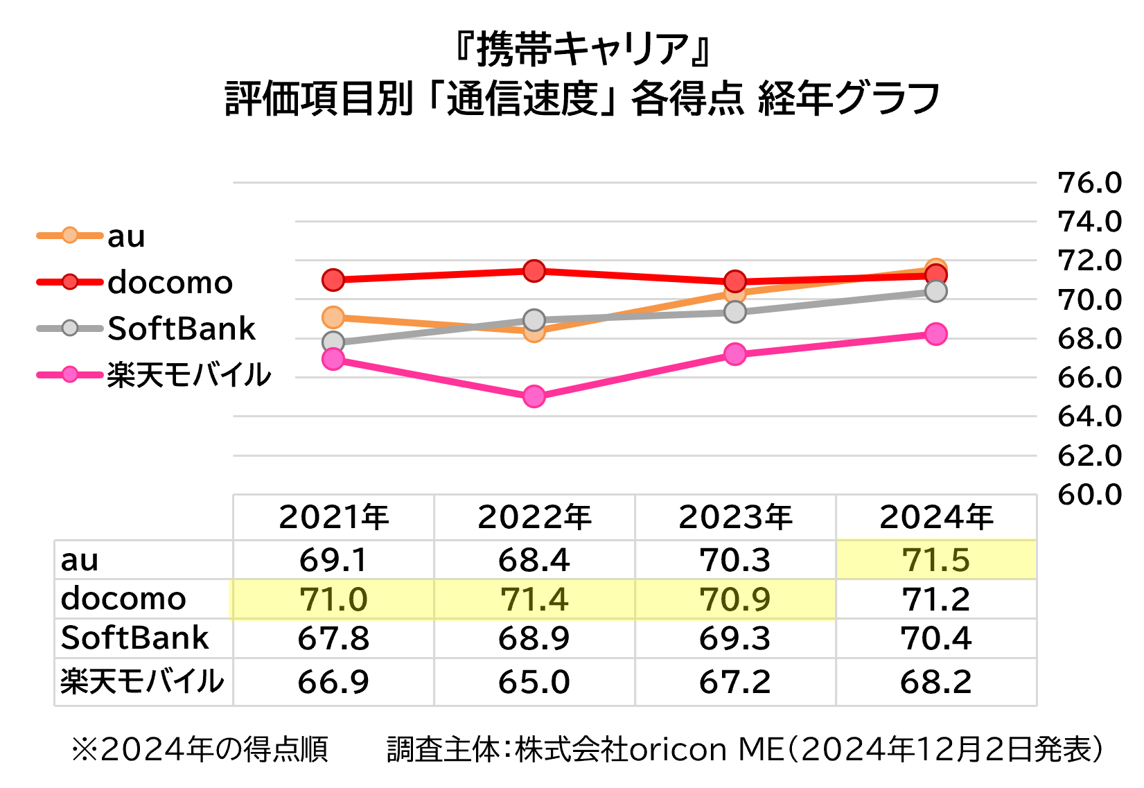携帯キャリア 評価項目別 「通信速度」 各得点 経年グラフ