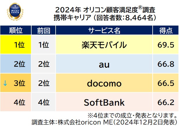 前回順位つき総合ランキング 携帯キャリア(2024年 オリコン顧客満足度®調査)