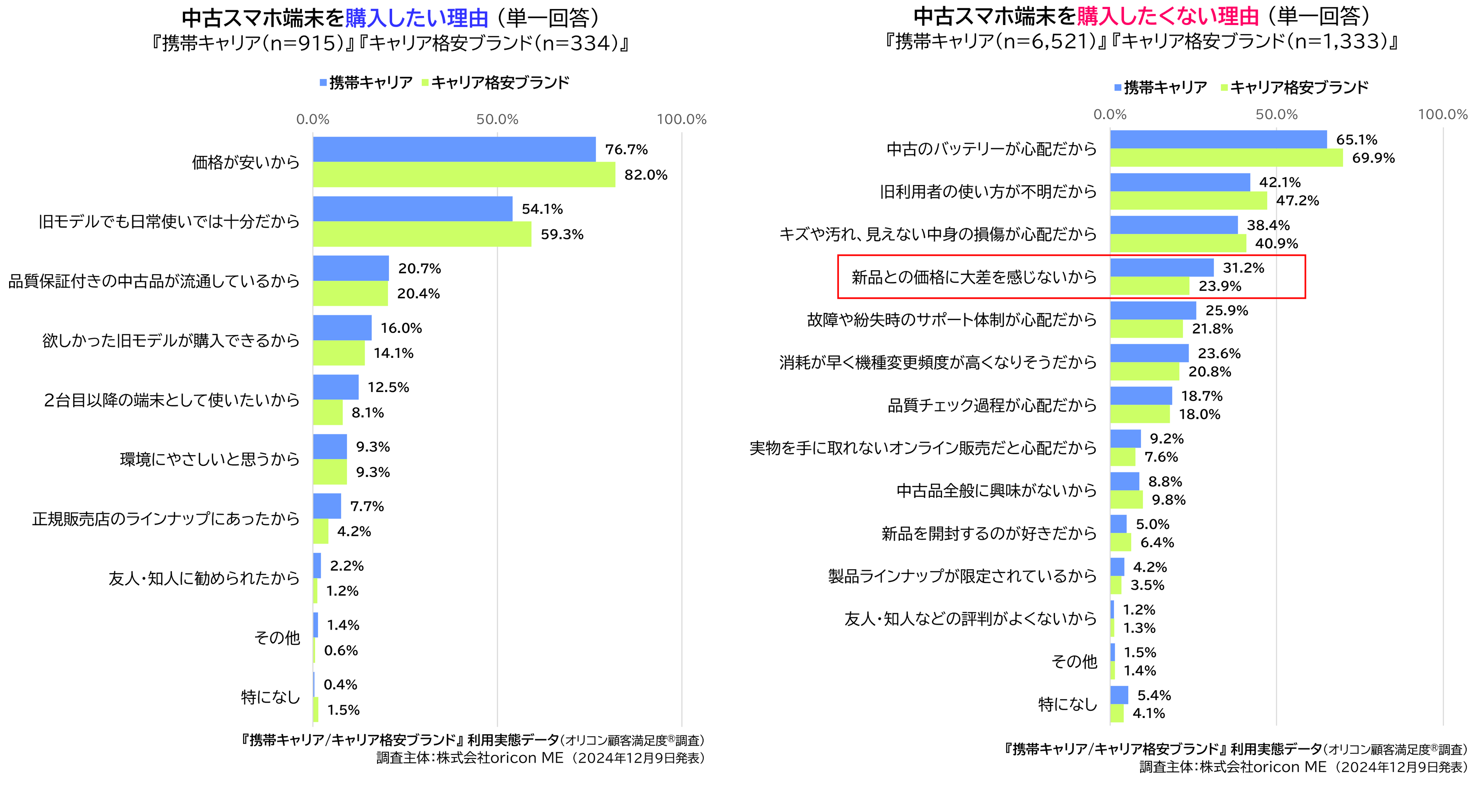 11）中古スマホ端末を購入したい理由、購入したくない理由
