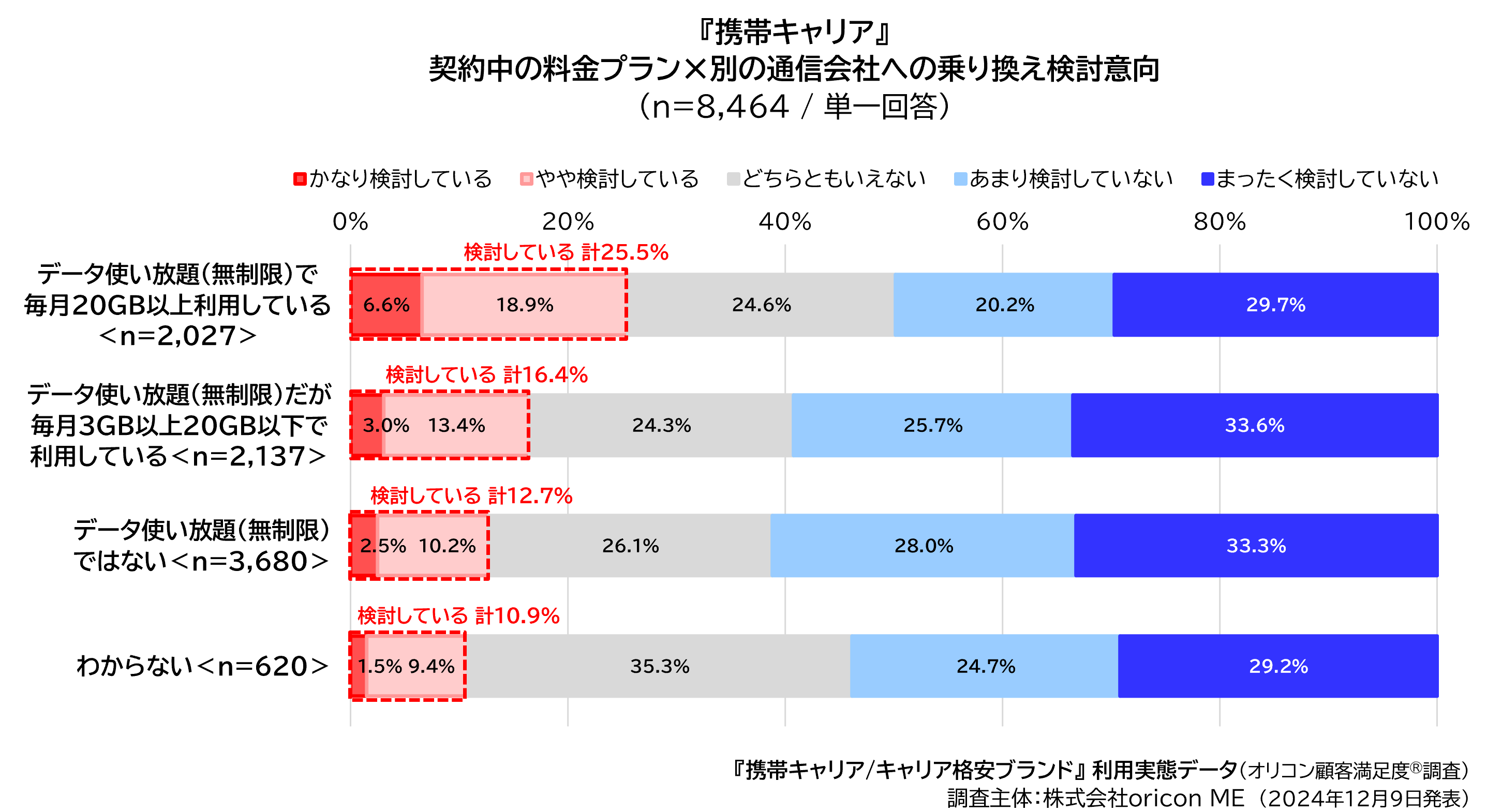 4-2）『携帯キャリア』契約中の料金プラン✕乗り換え検討意向